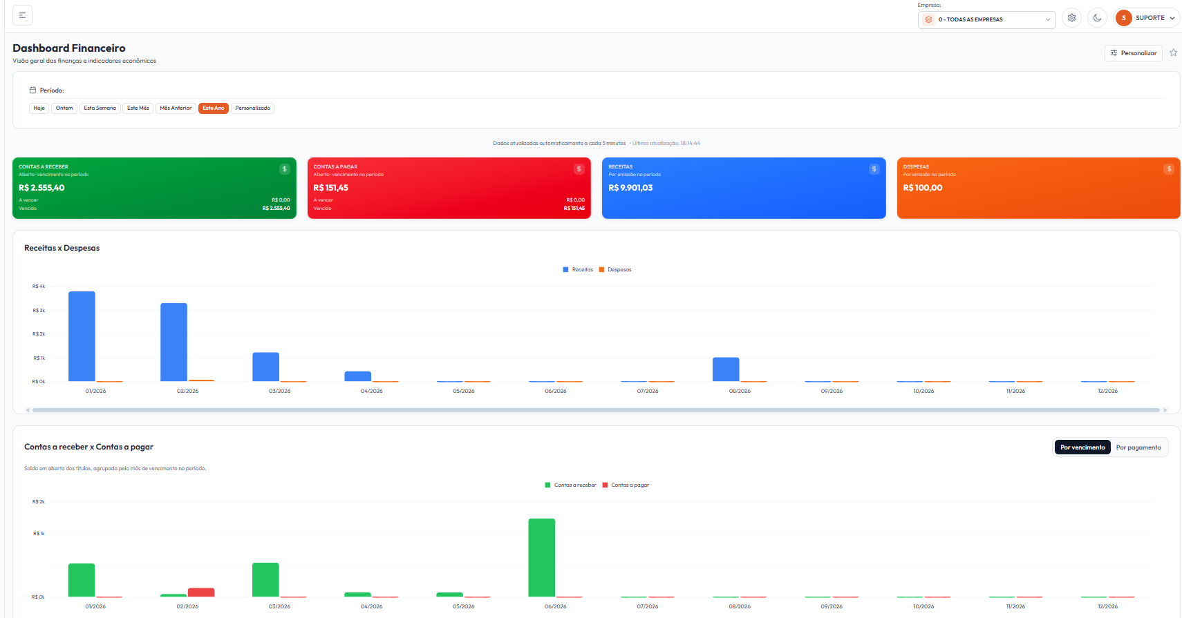 Tela real do Dashboard Financeiro do WZDash com Contas a Receber, Contas a Pagar, Receitas, Despesas e saldo das contas.