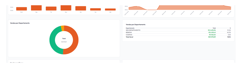 Tela real das análises de vendas do WZDash com o gráfico de Receita, Custo e Lucro bruto e a média por dia da semana.